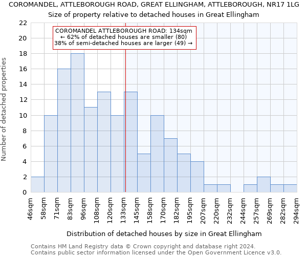 COROMANDEL, ATTLEBOROUGH ROAD, GREAT ELLINGHAM, ATTLEBOROUGH, NR17 1LG: Size of property relative to detached houses in Great Ellingham