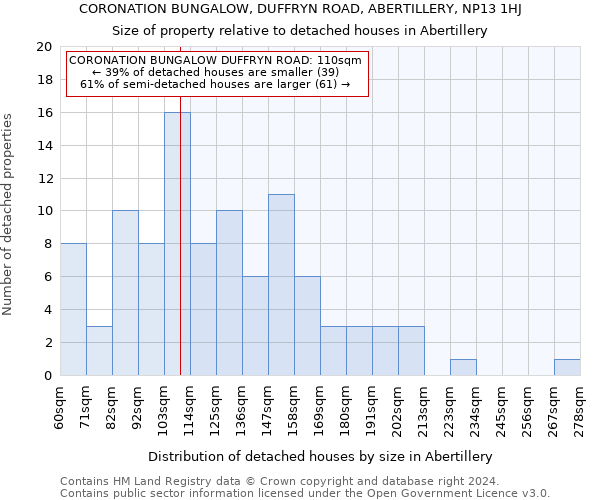 CORONATION BUNGALOW, DUFFRYN ROAD, ABERTILLERY, NP13 1HJ: Size of property relative to detached houses in Abertillery