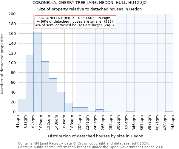 CORONELLA, CHERRY TREE LANE, HEDON, HULL, HU12 8JZ: Size of property relative to detached houses in Hedon