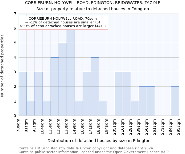 CORRIEBURN, HOLYWELL ROAD, EDINGTON, BRIDGWATER, TA7 9LE: Size of property relative to detached houses in Edington