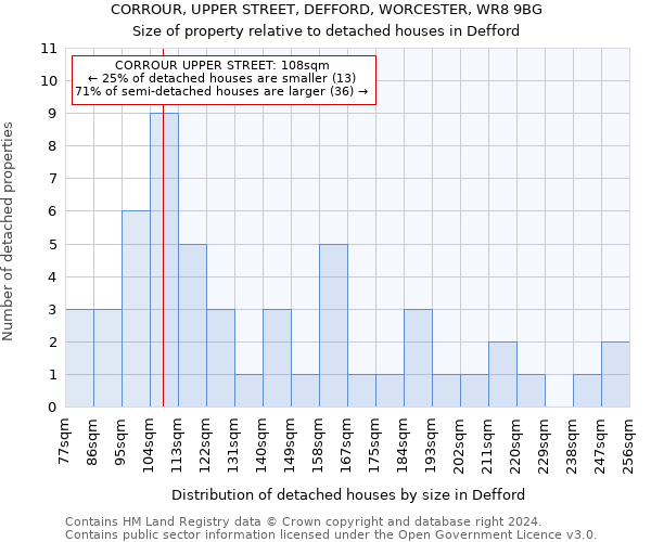 CORROUR, UPPER STREET, DEFFORD, WORCESTER, WR8 9BG: Size of property relative to detached houses in Defford