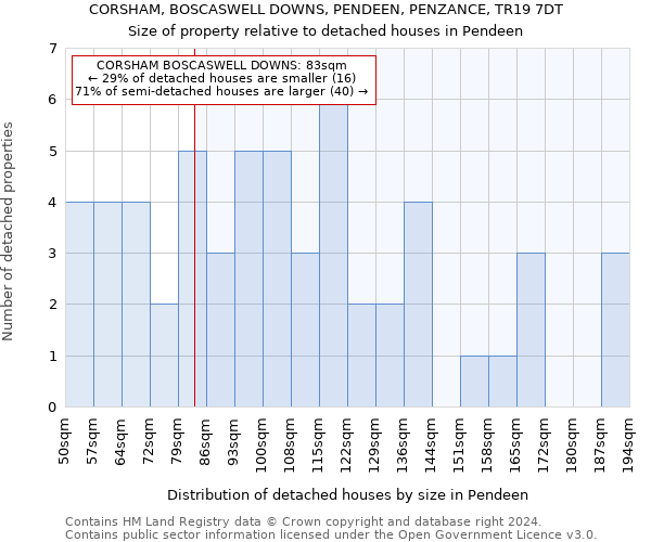 CORSHAM, BOSCASWELL DOWNS, PENDEEN, PENZANCE, TR19 7DT: Size of property relative to detached houses in Pendeen