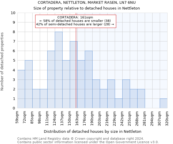 CORTADERA, NETTLETON, MARKET RASEN, LN7 6NU: Size of property relative to detached houses in Nettleton