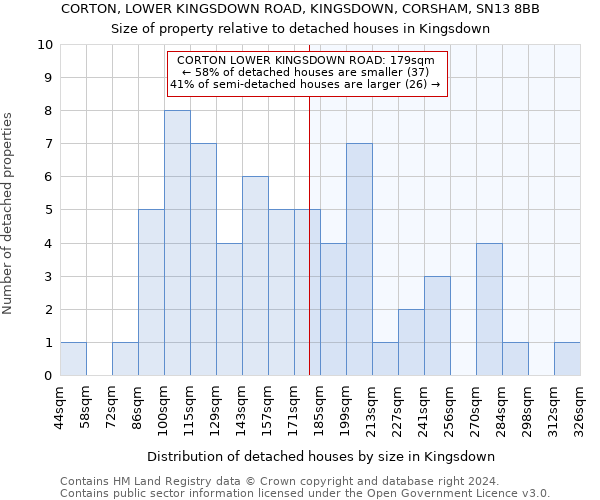 CORTON, LOWER KINGSDOWN ROAD, KINGSDOWN, CORSHAM, SN13 8BB: Size of property relative to detached houses in Kingsdown