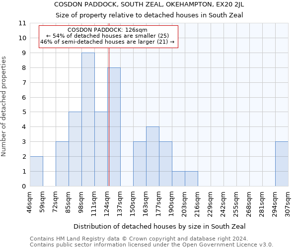 COSDON PADDOCK, SOUTH ZEAL, OKEHAMPTON, EX20 2JL: Size of property relative to detached houses in South Zeal