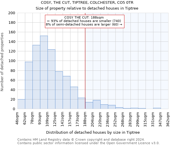 COSY, THE CUT, TIPTREE, COLCHESTER, CO5 0TR: Size of property relative to detached houses in Tiptree