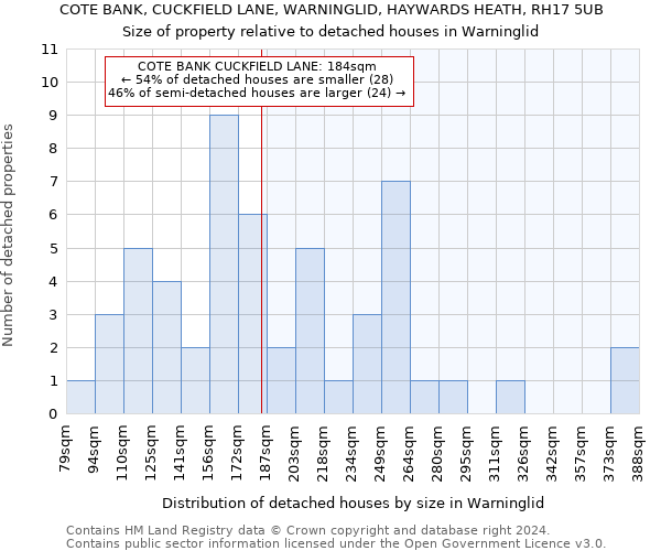 COTE BANK, CUCKFIELD LANE, WARNINGLID, HAYWARDS HEATH, RH17 5UB: Size of property relative to detached houses in Warninglid