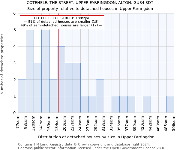 COTEHELE, THE STREET, UPPER FARRINGDON, ALTON, GU34 3DT: Size of property relative to detached houses in Upper Farringdon