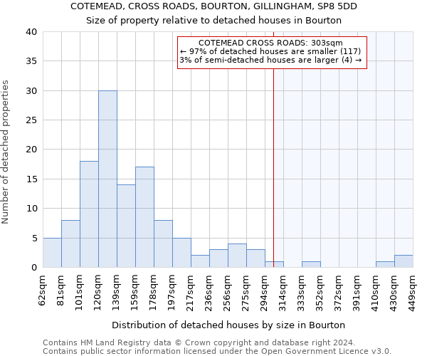 COTEMEAD, CROSS ROADS, BOURTON, GILLINGHAM, SP8 5DD: Size of property relative to detached houses in Bourton