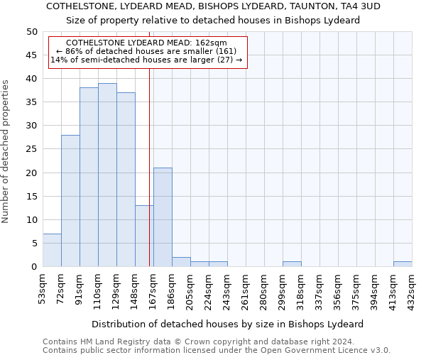 COTHELSTONE, LYDEARD MEAD, BISHOPS LYDEARD, TAUNTON, TA4 3UD: Size of property relative to detached houses in Bishops Lydeard