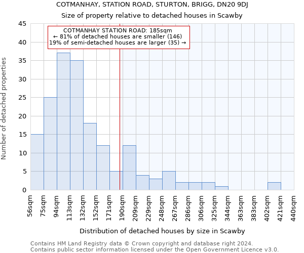 COTMANHAY, STATION ROAD, STURTON, BRIGG, DN20 9DJ: Size of property relative to detached houses in Scawby