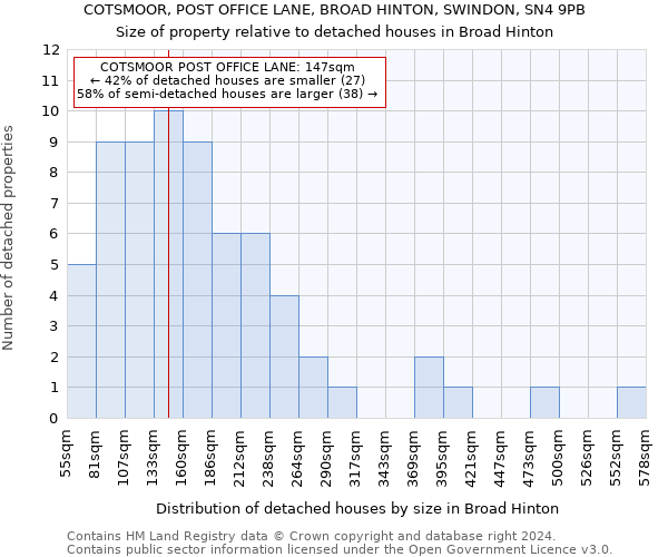 COTSMOOR, POST OFFICE LANE, BROAD HINTON, SWINDON, SN4 9PB: Size of property relative to detached houses in Broad Hinton