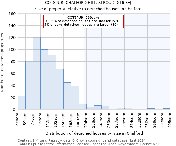 COTSPUR, CHALFORD HILL, STROUD, GL6 8EJ: Size of property relative to detached houses in Chalford