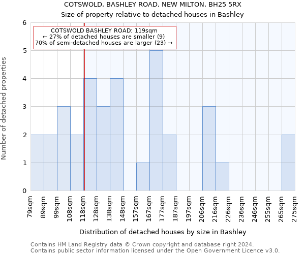 COTSWOLD, BASHLEY ROAD, NEW MILTON, BH25 5RX: Size of property relative to detached houses in Bashley