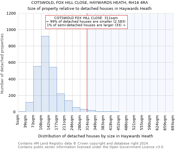 COTSWOLD, FOX HILL CLOSE, HAYWARDS HEATH, RH16 4RA: Size of property relative to detached houses in Haywards Heath