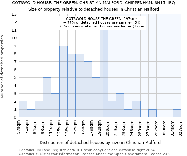 COTSWOLD HOUSE, THE GREEN, CHRISTIAN MALFORD, CHIPPENHAM, SN15 4BQ: Size of property relative to detached houses in Christian Malford