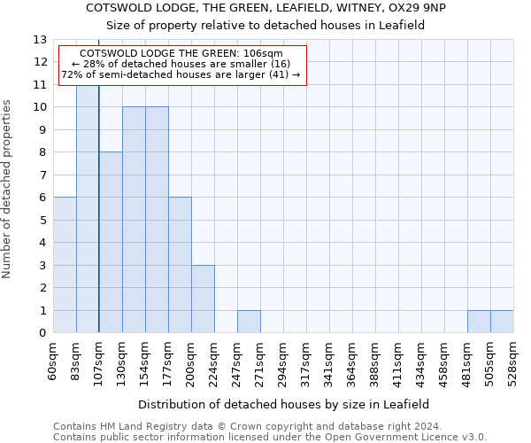 COTSWOLD LODGE, THE GREEN, LEAFIELD, WITNEY, OX29 9NP: Size of property relative to detached houses in Leafield