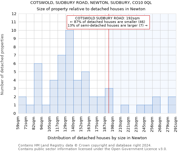 COTSWOLD, SUDBURY ROAD, NEWTON, SUDBURY, CO10 0QL: Size of property relative to detached houses in Newton