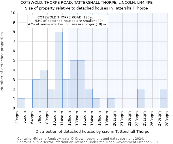 COTSWOLD, THORPE ROAD, TATTERSHALL THORPE, LINCOLN, LN4 4PE: Size of property relative to detached houses in Tattershall Thorpe