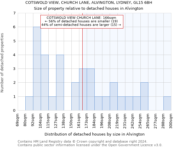 COTSWOLD VIEW, CHURCH LANE, ALVINGTON, LYDNEY, GL15 6BH: Size of property relative to detached houses in Alvington