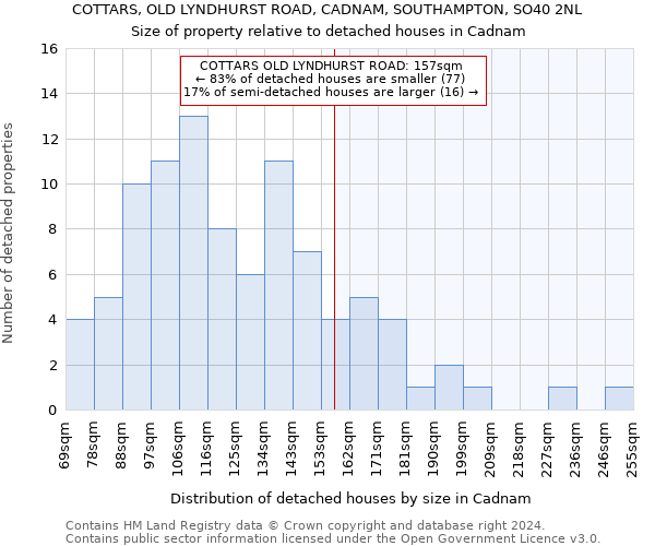 COTTARS, OLD LYNDHURST ROAD, CADNAM, SOUTHAMPTON, SO40 2NL: Size of property relative to detached houses in Cadnam