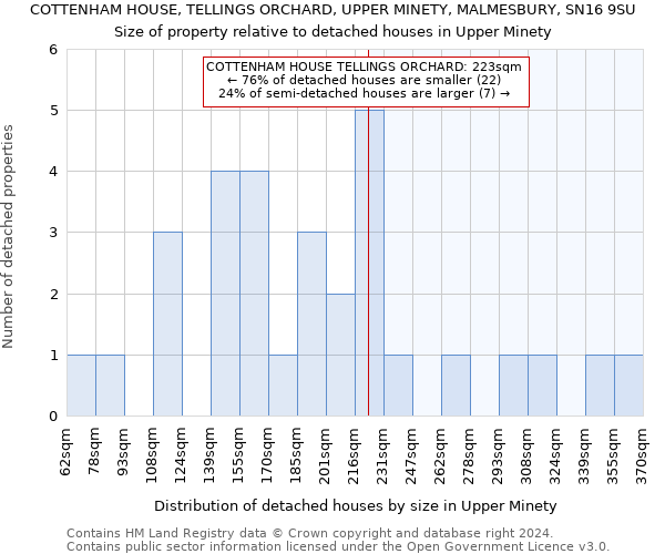 COTTENHAM HOUSE, TELLINGS ORCHARD, UPPER MINETY, MALMESBURY, SN16 9SU: Size of property relative to detached houses in Upper Minety