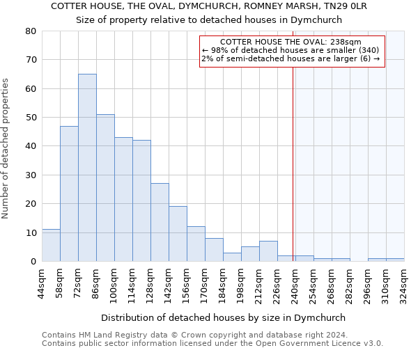 COTTER HOUSE, THE OVAL, DYMCHURCH, ROMNEY MARSH, TN29 0LR: Size of property relative to detached houses in Dymchurch