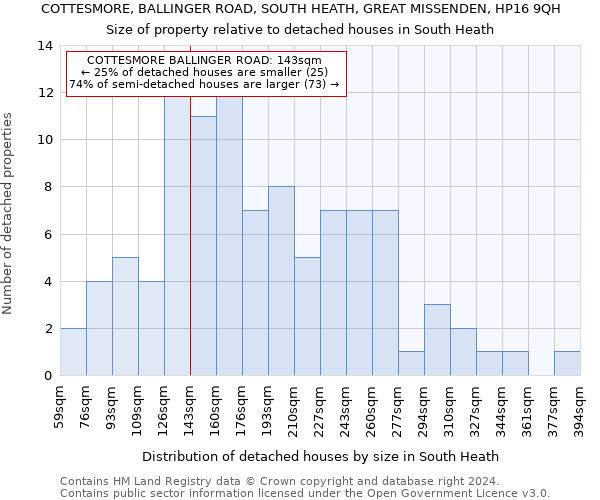 COTTESMORE, BALLINGER ROAD, SOUTH HEATH, GREAT MISSENDEN, HP16 9QH: Size of property relative to detached houses in South Heath