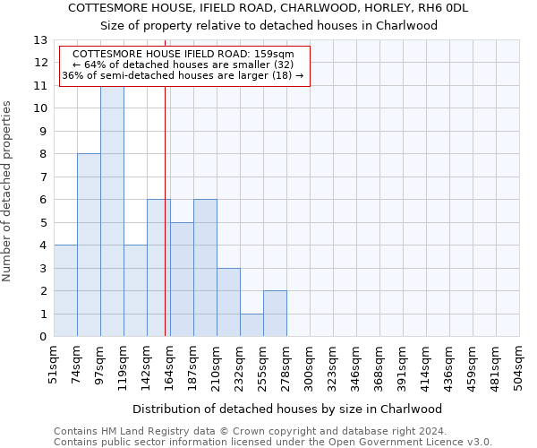 COTTESMORE HOUSE, IFIELD ROAD, CHARLWOOD, HORLEY, RH6 0DL: Size of property relative to detached houses in Charlwood