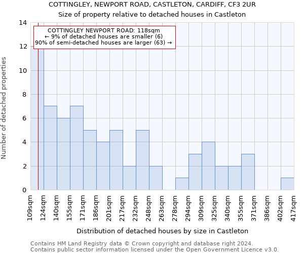 COTTINGLEY, NEWPORT ROAD, CASTLETON, CARDIFF, CF3 2UR: Size of property relative to detached houses in Castleton