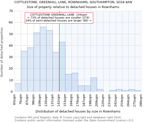 COTTLESTONE, GREENHILL LANE, ROWNHAMS, SOUTHAMPTON, SO16 8AN: Size of property relative to detached houses in Rownhams