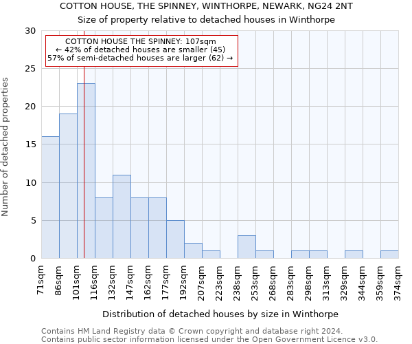 COTTON HOUSE, THE SPINNEY, WINTHORPE, NEWARK, NG24 2NT: Size of property relative to detached houses in Winthorpe