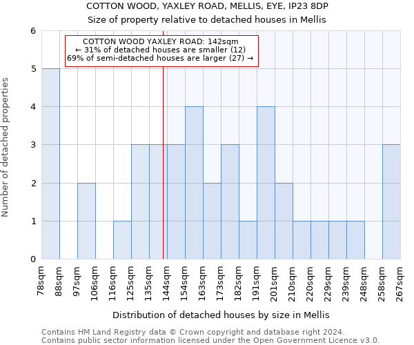 COTTON WOOD, YAXLEY ROAD, MELLIS, EYE, IP23 8DP: Size of property relative to detached houses in Mellis