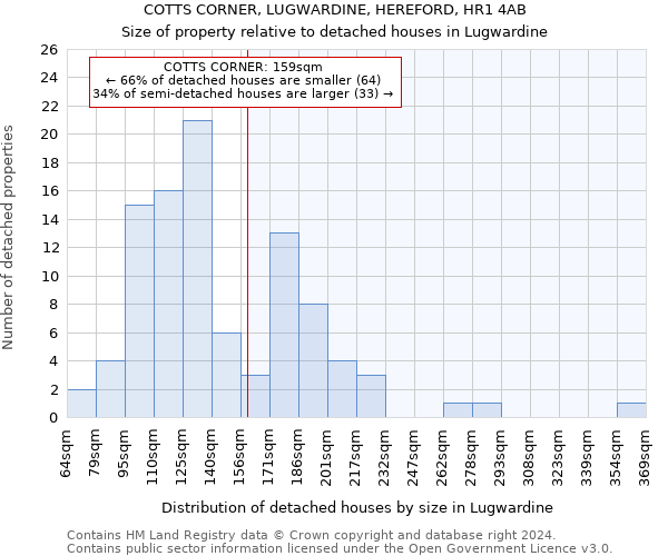 COTTS CORNER, LUGWARDINE, HEREFORD, HR1 4AB: Size of property relative to detached houses in Lugwardine