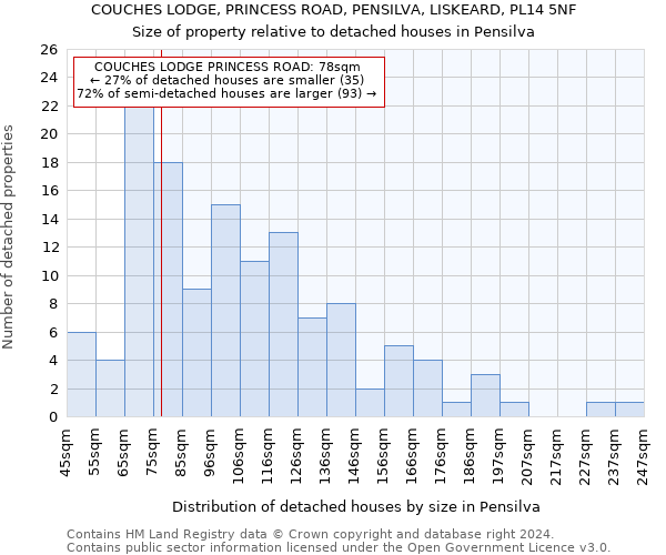 COUCHES LODGE, PRINCESS ROAD, PENSILVA, LISKEARD, PL14 5NF: Size of property relative to detached houses in Pensilva