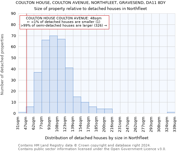 COULTON HOUSE, COULTON AVENUE, NORTHFLEET, GRAVESEND, DA11 8DY: Size of property relative to detached houses in Northfleet