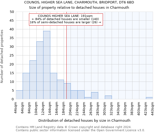 COUNOS, HIGHER SEA LANE, CHARMOUTH, BRIDPORT, DT6 6BD: Size of property relative to detached houses in Charmouth