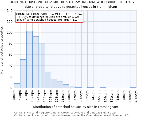 COUNTING HOUSE, VICTORIA MILL ROAD, FRAMLINGHAM, WOODBRIDGE, IP13 9EG: Size of property relative to detached houses in Framlingham