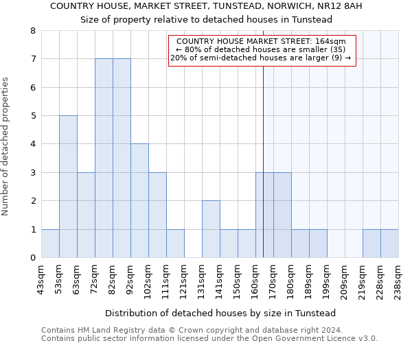 COUNTRY HOUSE, MARKET STREET, TUNSTEAD, NORWICH, NR12 8AH: Size of property relative to detached houses in Tunstead