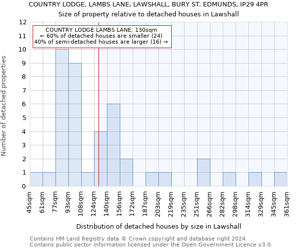 COUNTRY LODGE, LAMBS LANE, LAWSHALL, BURY ST. EDMUNDS, IP29 4PR: Size of property relative to detached houses in Lawshall