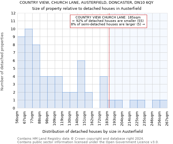 COUNTRY VIEW, CHURCH LANE, AUSTERFIELD, DONCASTER, DN10 6QY: Size of property relative to detached houses in Austerfield