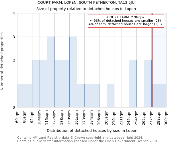 COURT FARM, LOPEN, SOUTH PETHERTON, TA13 5JU: Size of property relative to detached houses in Lopen