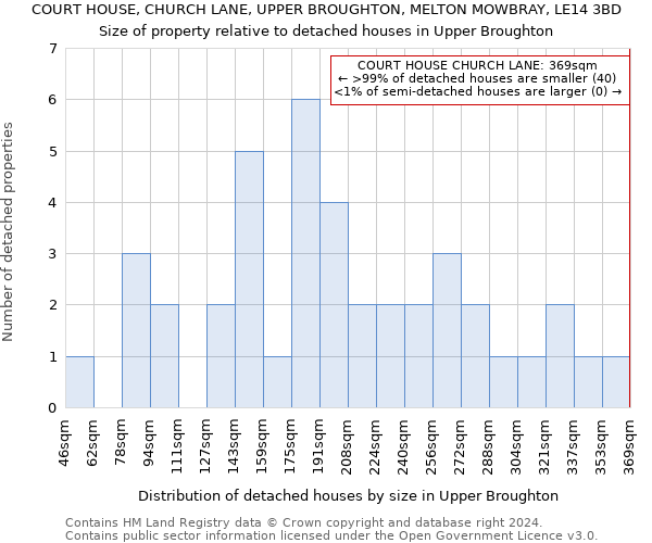 COURT HOUSE, CHURCH LANE, UPPER BROUGHTON, MELTON MOWBRAY, LE14 3BD: Size of property relative to detached houses in Upper Broughton