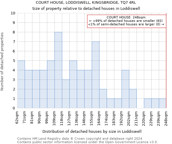 COURT HOUSE, LODDISWELL, KINGSBRIDGE, TQ7 4RL: Size of property relative to detached houses in Loddiswell