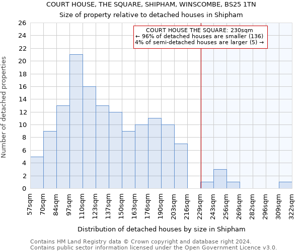 COURT HOUSE, THE SQUARE, SHIPHAM, WINSCOMBE, BS25 1TN: Size of property relative to detached houses in Shipham