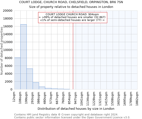 COURT LODGE, CHURCH ROAD, CHELSFIELD, ORPINGTON, BR6 7SN: Size of property relative to detached houses in London