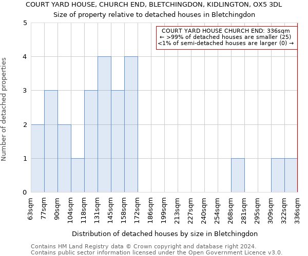 COURT YARD HOUSE, CHURCH END, BLETCHINGDON, KIDLINGTON, OX5 3DL: Size of property relative to detached houses in Bletchingdon