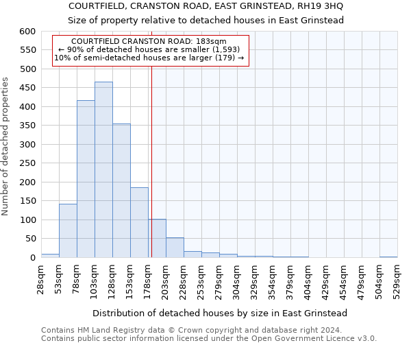 COURTFIELD, CRANSTON ROAD, EAST GRINSTEAD, RH19 3HQ: Size of property relative to detached houses in East Grinstead