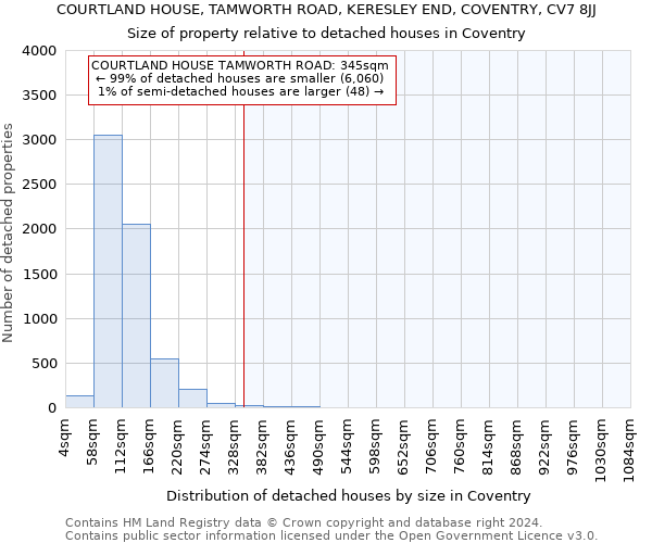 COURTLAND HOUSE, TAMWORTH ROAD, KERESLEY END, COVENTRY, CV7 8JJ: Size of property relative to detached houses in Coventry