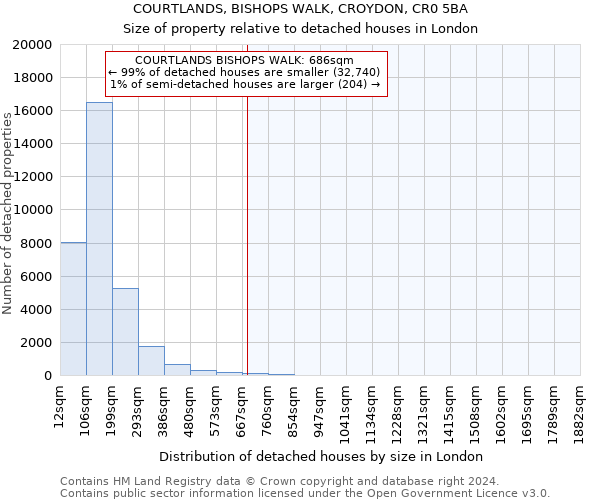 COURTLANDS, BISHOPS WALK, CROYDON, CR0 5BA: Size of property relative to detached houses in London